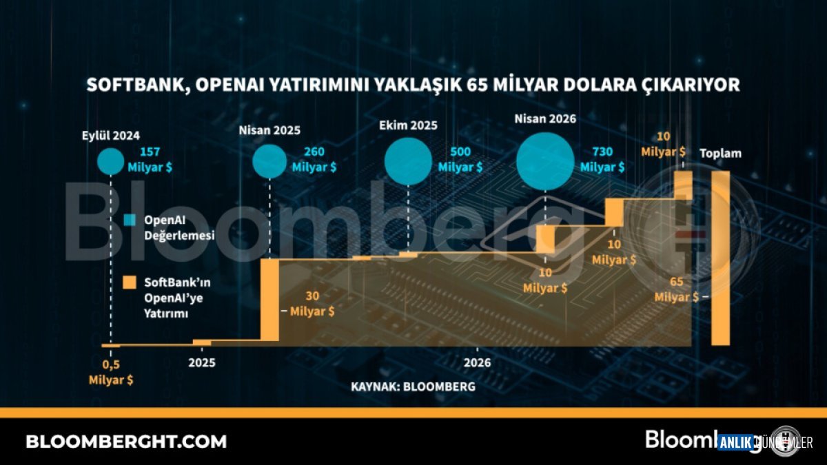 SoftBank'tan Yapay Zeka Devi OpenAI'ye Tarihi Yatırım: Rakam Dudak Uçuklatıyor!
