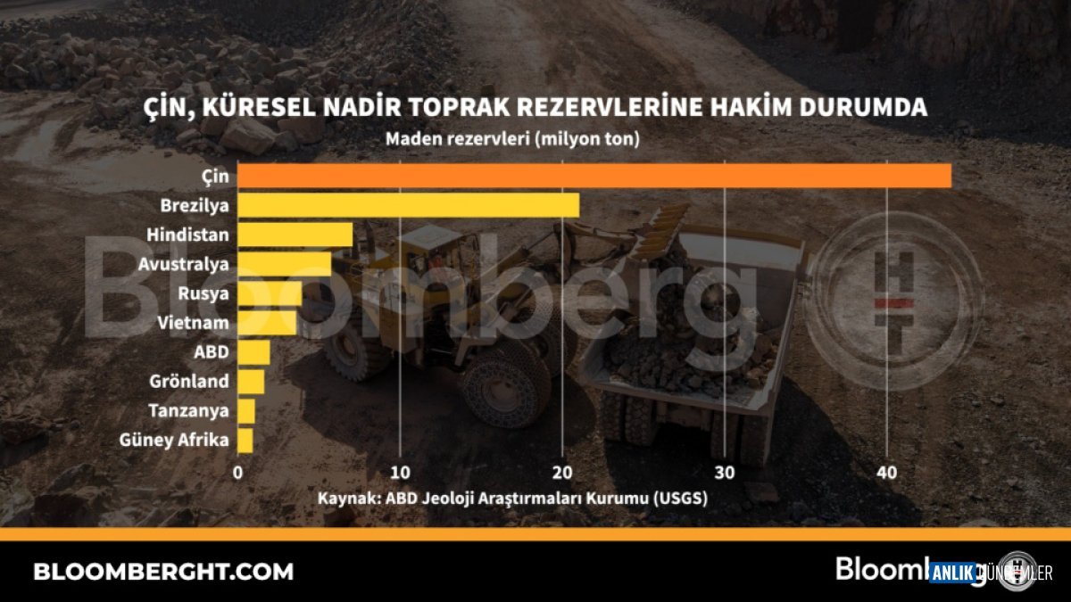 Dünyanın Gözü Bu Kaynaklarda: Çin, Kritik Minerallerde Tek Başına Hakimiyet Kurdu!