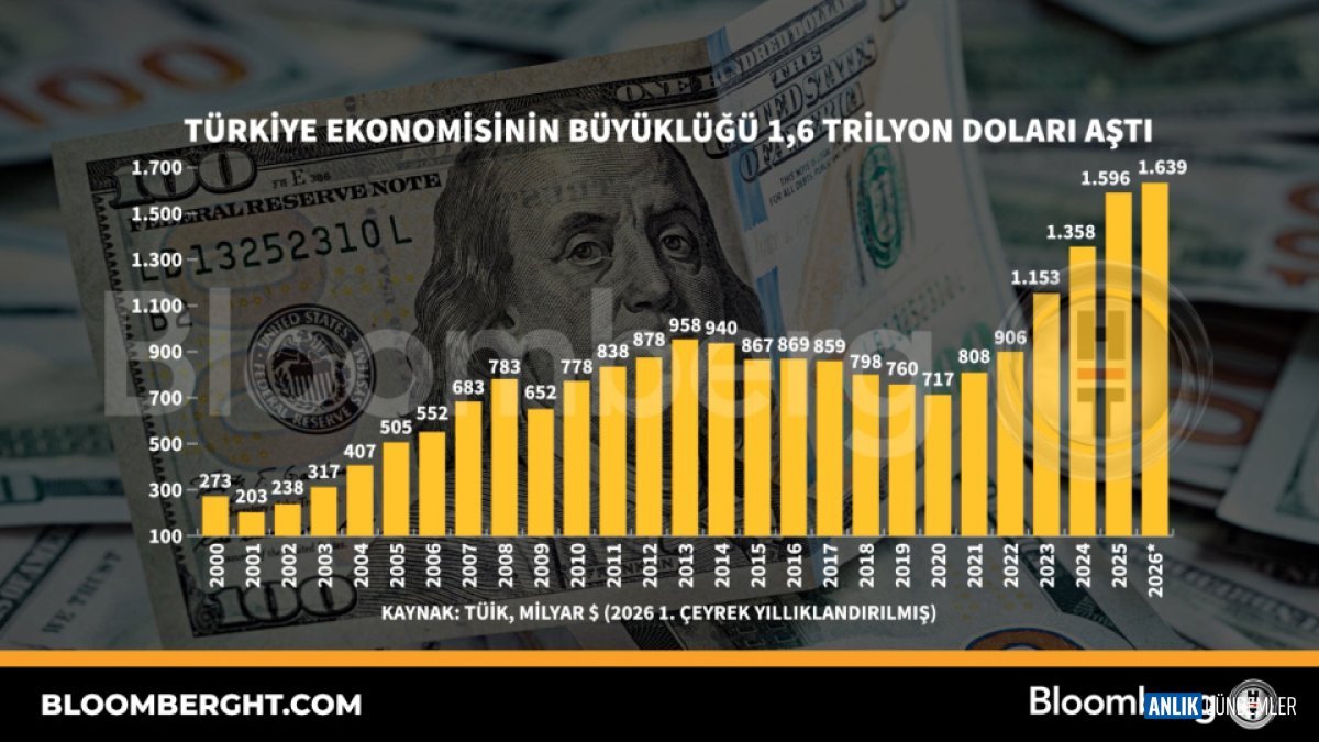 Türkiye Ekonomisi '1.6 Trilyon Dolarlık Dev' Eşiğini Aştı! İşte Geleceğe Yönelik Kritik Analizler...